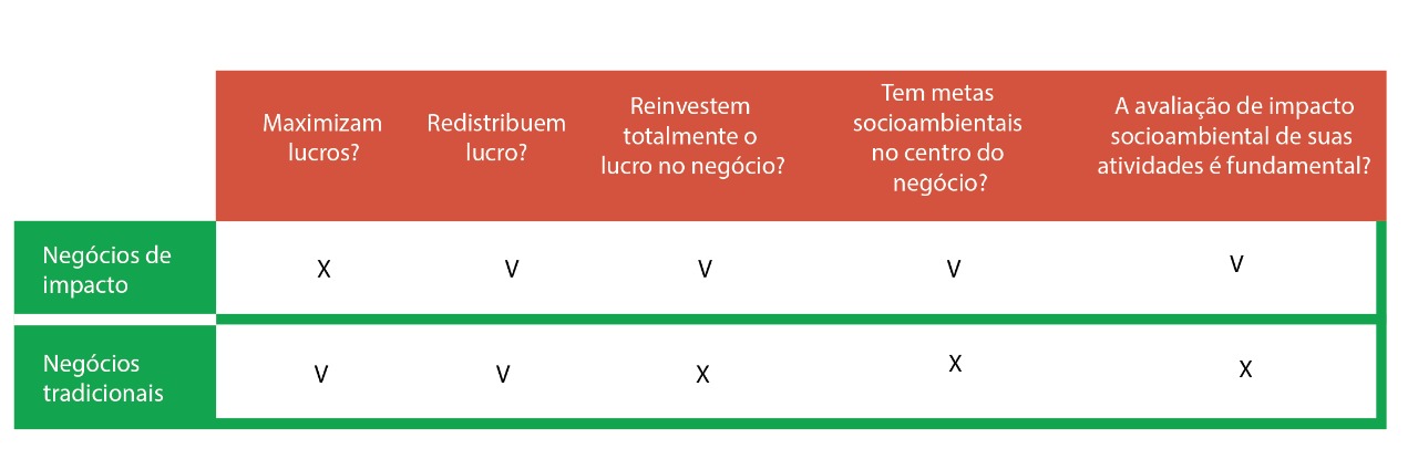 Negocios de impacto X negocios tradicionais