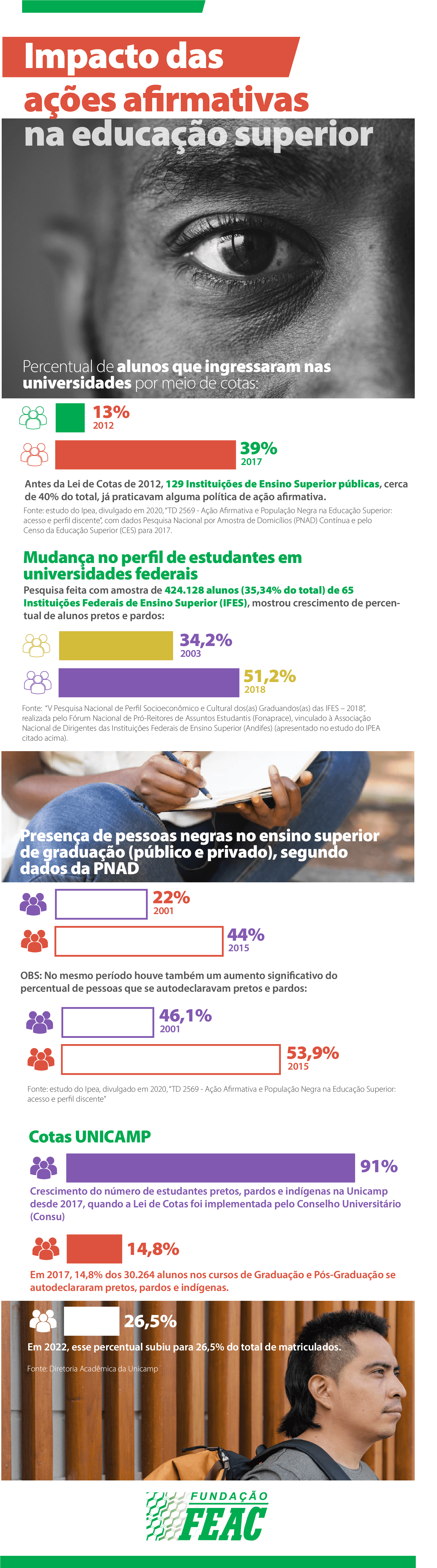 Impacto das ações afirmativas na educação superior