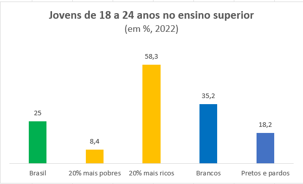 IBGE jovens no ensino superior